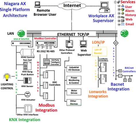 Knx lighting wiring diagram 240 volt range on 120 208 panel begeboy source. How to Solve it: Integrating KNX Systems with other Protocols using the Tridium Niagara AX ...