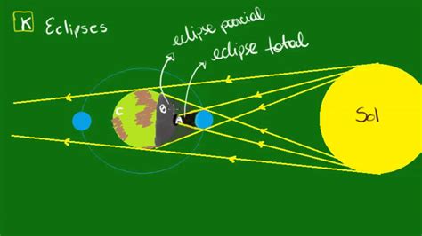 Princípio da propagação retilínea da luz Eclipses YouTube