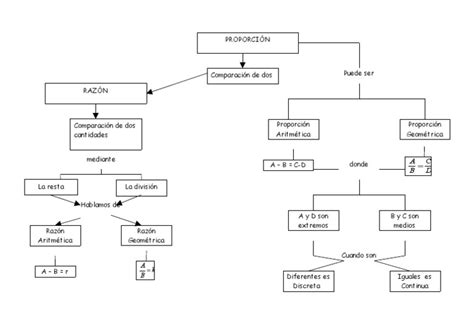 Mapa Conceptual De Razones Y Proporciones Rudenko Porn Sex Picture