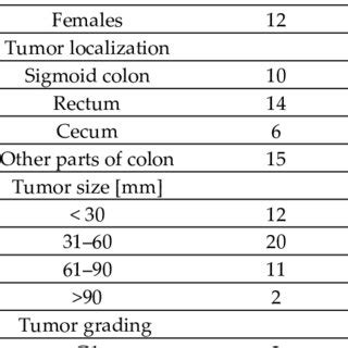 Demographics And Clinical Characteristics Of Colorectal Cancer CRC