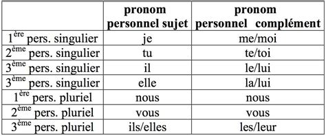 Les Pronoms Personnels Sont Des Outils Grammaticaux Dont Le R Le Est De