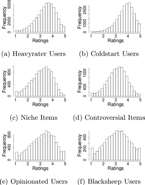 Figure From Comparing The Staples In Latent Factor Models For Recommender Systems Semantic