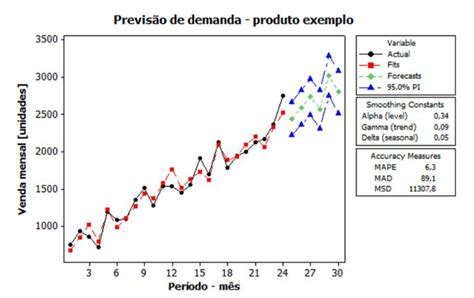 Fgv Para Determinado Produto O Numero De Unidades Vendidas