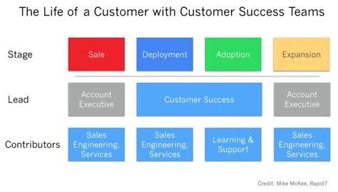 Why Every Saas Employee Is A Part Of Customer Success