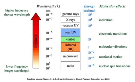 103 Electromagnetic Spectrum Chemistry Libretexts