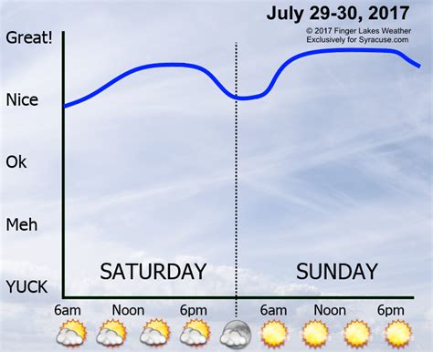 Syracuse, ny weather syracuse, ny climate is warm during summer when temperatures tend to be in the 70's and very cold during winter when temperatures tend to be in the 20's. Sunny, dry, comfortable weather for Central New York this weekend | syracuse.com