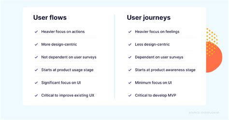 User Flow VS User Journey Similarities Differences Of Two UX Design Essentials Overflow