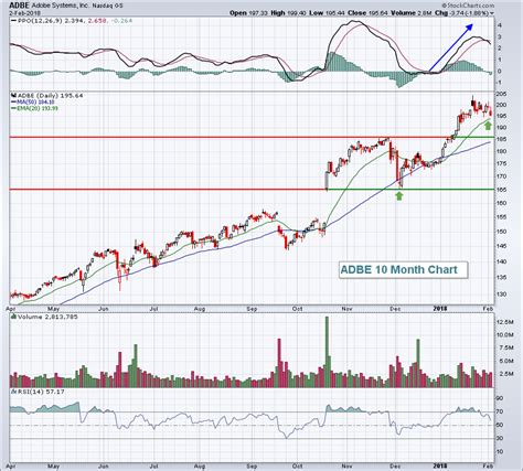 The Nasdaq 100 And Its Best Seasonal Candidates In February