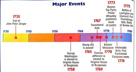 Timeline Of American History Driverlayer Search Engine