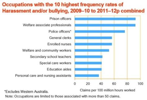 The Top 10 Jobs By Frequency Of Harassment Bullying