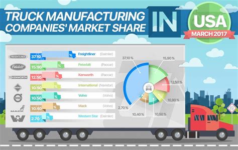 Truck Manufacturing Companies Market Share In Usa By March 2017 R