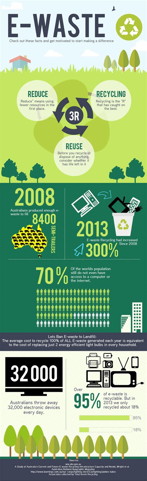 One does not need to be a regular user of electronic products to know that electronics will not last for life. E-Waste Recycling Infographic - Total Green Recycling