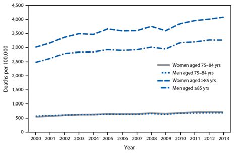 Quickstats Death Rates From Dementia† Among Persons Aged ≥75 Years