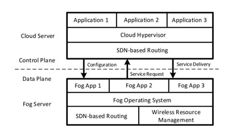 Fog Computing Focusing On Mobile Users At The Edge Arxiv Vanity
