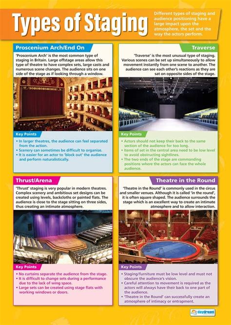 Types Of Theatre Staging Drama Posters Gloss Paper Measuring 850mm