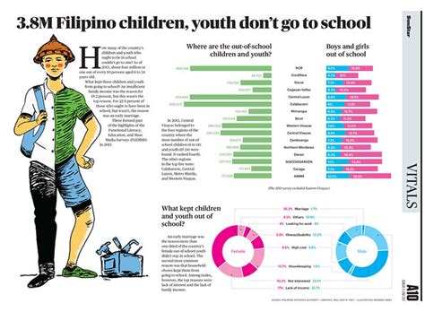 38m Out Of School Children Youth In Ph Survey Sunstar