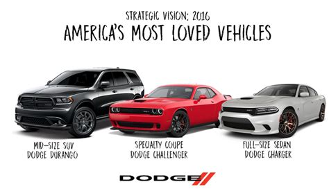 Three Dodge Models Named Americas Most Loved Aventura Chrysler Jeep