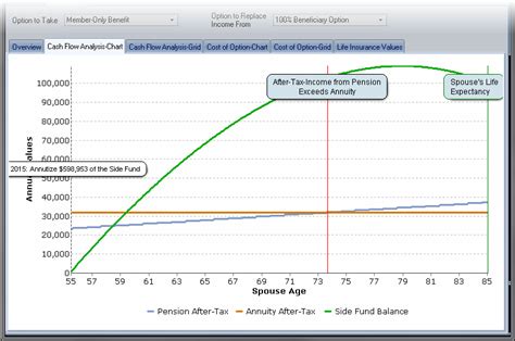 Compare the before an after amounts by hovering over future months. Cash Flow Analysis-Chart Tab