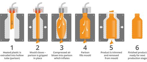 Blow Molding Process Vs Injection Molding Process Blog Events Demark Holding Group