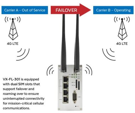 Vx Fl 301 4 Port Industrial 4g Lte Cellular Router Versa Technology