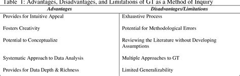 You then try and prove or disprove it. Table 1 from Using Grounded theory as a method of inquiry ...