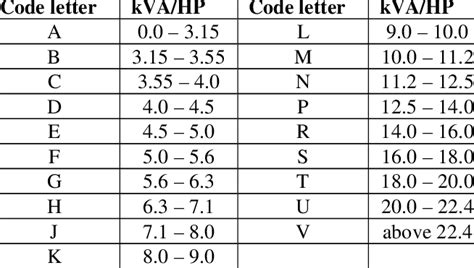 Nema Code Letters For Locked Rotor Kva Per Hp Download Table