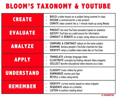 Las Taxonomías De Bloom Y Youtube Infografia Infographic Education