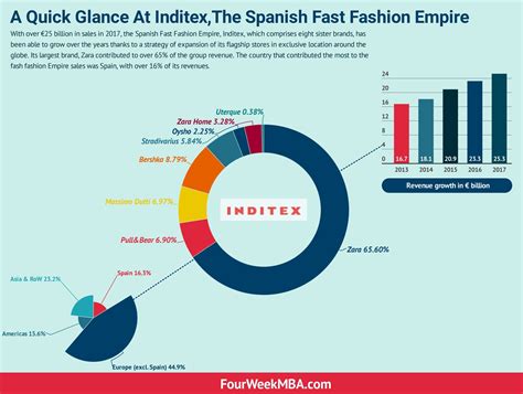A Quick Glance At Inditex, The Spanish Fast Fashion Empire