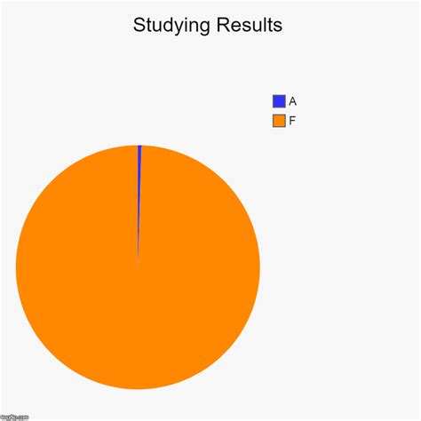 Studying Results Imgflip