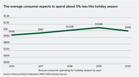 Covid 19 Pandemic Dampens Consumer Spending This Holiday Season