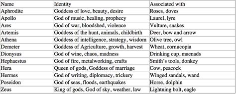 List Of Greek Gods Pantheon Of Ancient Greek Gods