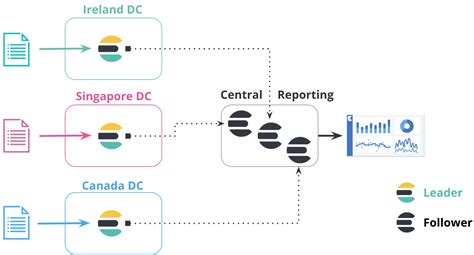 Cross Cluster Replication Elasticsearch Guide 812 Elastic