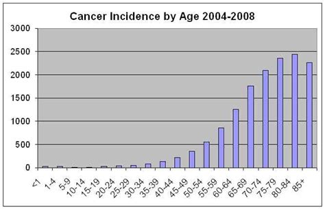 Cancer Incident Rates By Age Group Free By 50