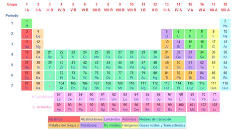 Bioquímica B Cbta 173 Tabla Periódica De Los Elementos Químicos
