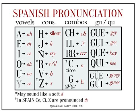 An Image Of The Spanish Alphabets And Their Corresponding Letters Are