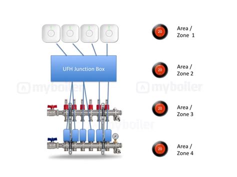 Wiring centres are suitable for wet underfloor heating systems. Nest Underfloor Heating - MyBoiler.com