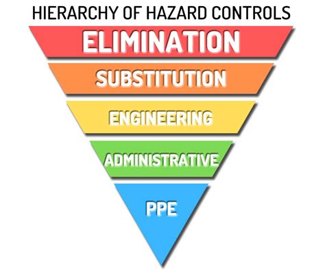 The Hierarchy Of Control