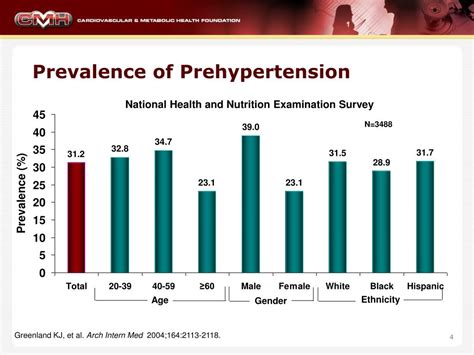 Ppt Prehypertension As A Predictor Of Hypertension Powerpoint