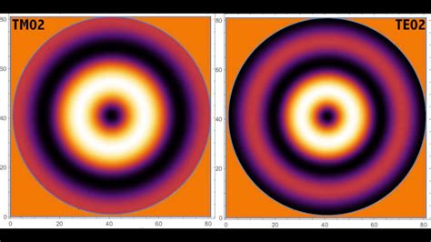Te And Tm Mode Patterns In A Metallic Circular Waveguide Youtube