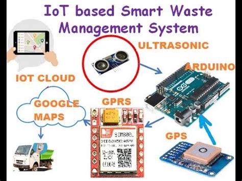 Garbage management system project idea for final year student. IoT Based Garbage Monitoring System - YouTube