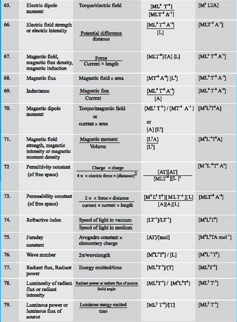 Dimensional Formula of Physical Quantities (A to Z ...
