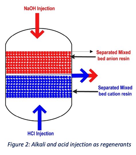 Mixed Bed Di Resin Regeneration Process Felite Resin