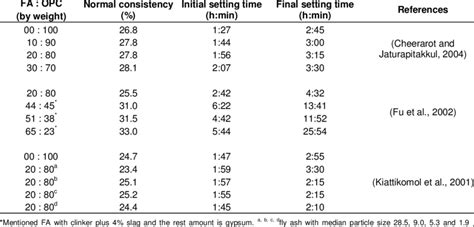 However, the more formal it gets the more confusion can easily come into play. Normal consistency and setting time of FA mixed paste ...