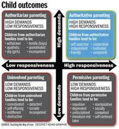 Characteristics of Parenting Styles and Their Effects on ...