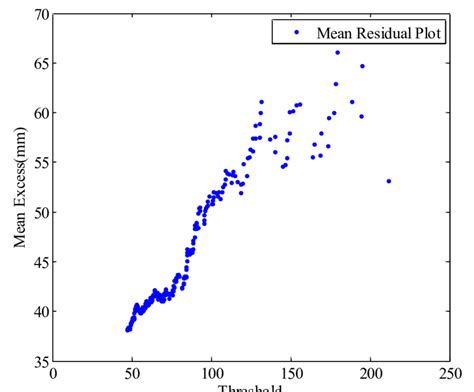 Mean Excess Plot Given Different Thresholds Note That Linear Line Over