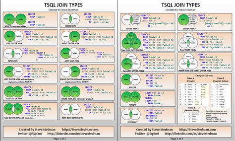 Updated TSQL JOIN Types Poster