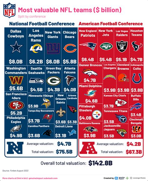 Oc Most Valuable Nfl Teams Cowboys In Nfc Patriots In Afc R