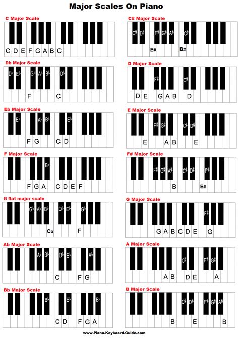 Major Scales On Piano And Keyboard Learnpiano In 2019 Easy Piano