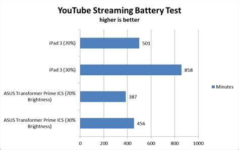 Ipad 3 2012 Vs Transformer Prime Tablet Titan Showdown Pc Perspective