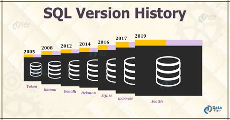 Microsoft SQL Version History DataFlair